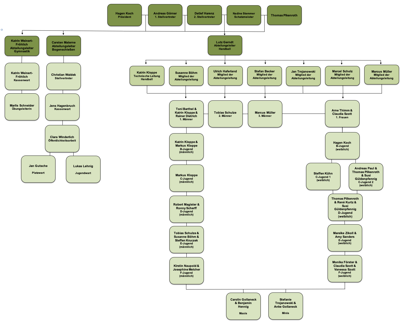 Organigramm des BSV GW Finsterwalde